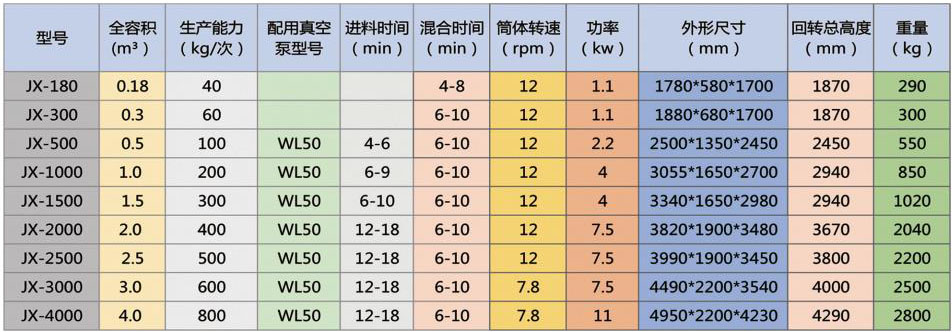 混合機技術(shù)參數(shù)